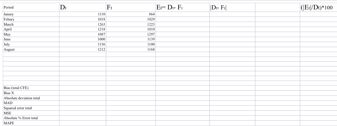 Solved Please calculate CFE, MAD, MSE, and MAPE | Chegg.com