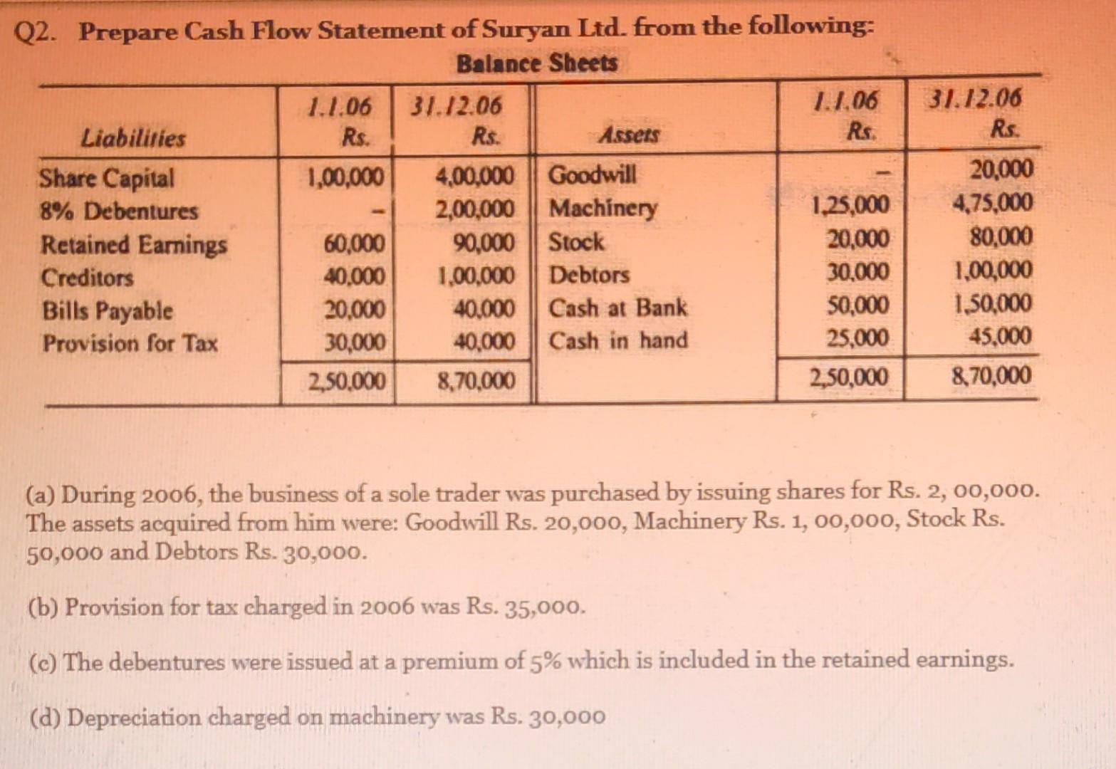 solved-rs-q2-prepare-cash-flow-statement-of-suryan-ltd-chegg