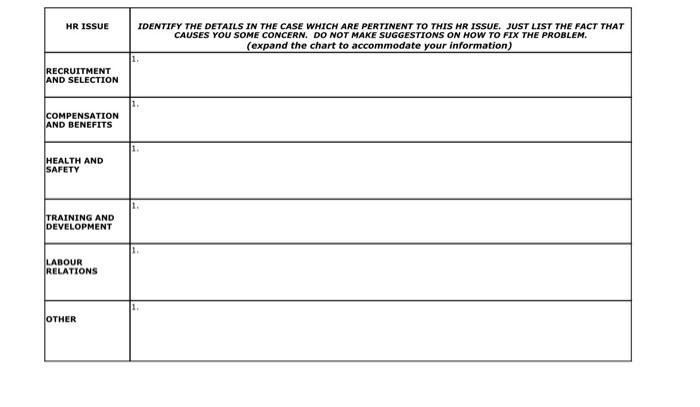 Solved HR ISSUE IDENTIFY THE DETAILS IN THE CASE WHICH ARE | Chegg.com