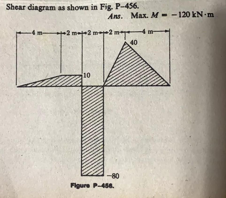 Solved Shear diagram as shown in Fig. P-456. Ans. Max. M- - | Chegg.com