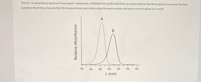 Solved The UV-vis absorbance spectra of two organic | Chegg.com