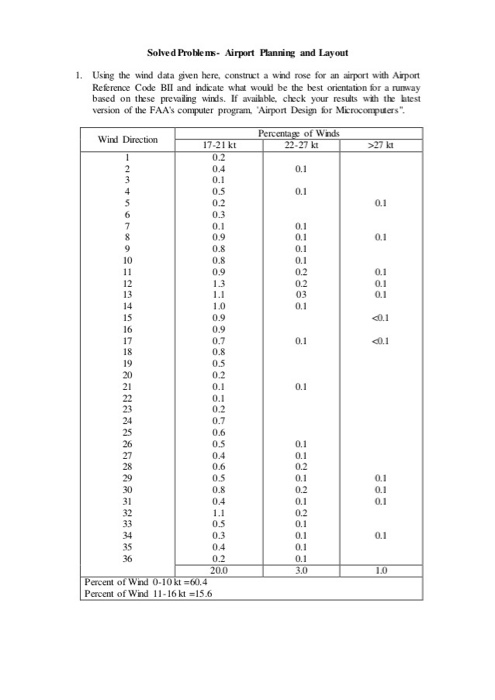 Solved Using the wind data given here, construct a wind rose | Chegg.com