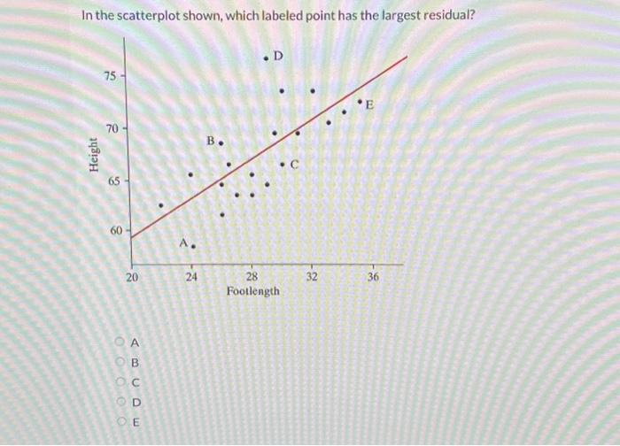 solved-in-the-scatterplot-shown-which-labeled-point-has-the-chegg