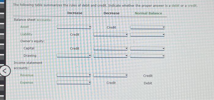 Solved The following table summarizes the rules of debit and | Chegg.com