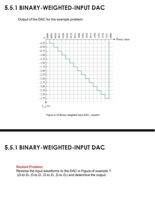 Solved 5.5.1 BINARYWEIGHTEDINPUT DAC Output of the DAC for