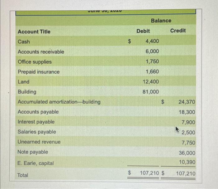 Solved The postclosing trial balance of Earle Real Estate
