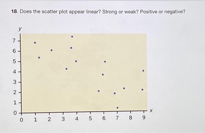Solved 7. Does the scatter plot appear linear? Strong or | Chegg.com