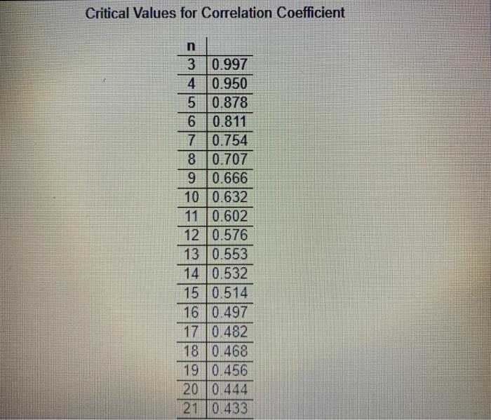 Solved (b) By hand, compute the correlation coefficient The | Chegg.com