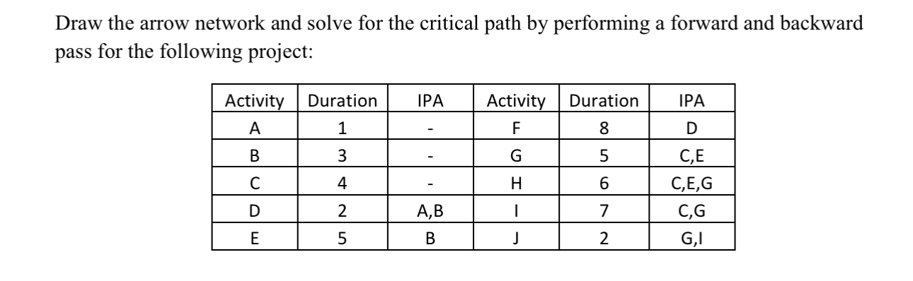 Solved Draw the arrow network and solve for the critical | Chegg.com