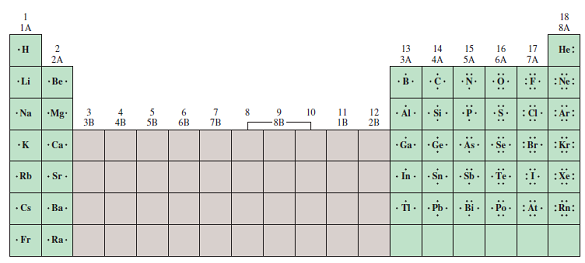 Solved: Without referring to Figure 9.1, write Lewis dot symbol ...