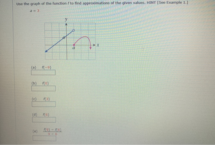 Solved Use the graph of the function f to find | Chegg.com