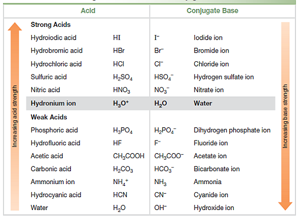 Solved: Acid and Base StrengthUse the data in Table 8.2 to labe ...