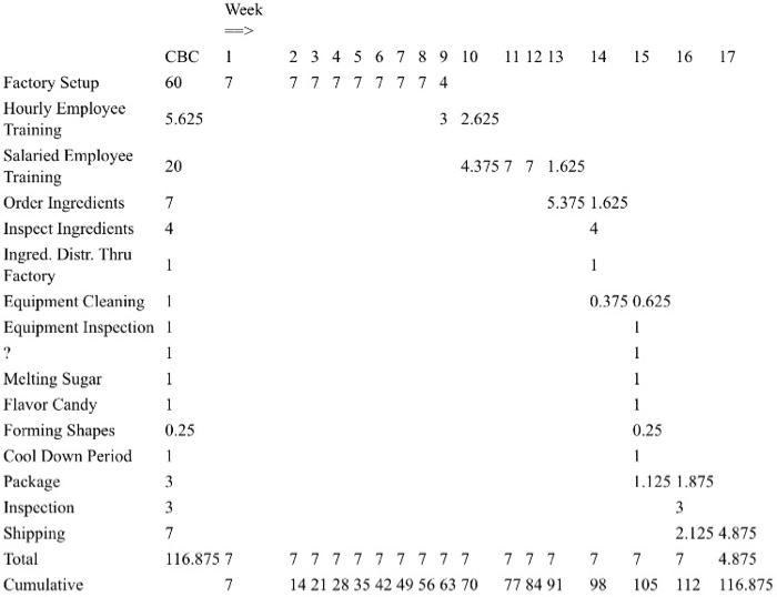 using projectlibre, produce a gantt chart, network | Chegg.com