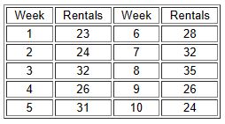 Solved A rental car manager estimates the number of | Chegg.com