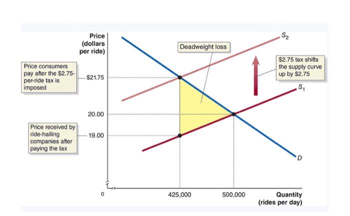 Solved 1. The figure shows the market for rides before | Chegg.com