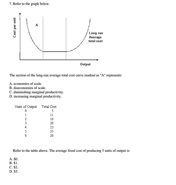 Solved 7. Refer to the graph below. Cost per unit Long-run | Chegg.com