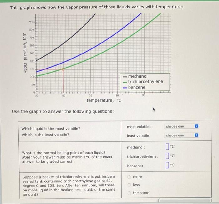 Solved This graph shows how the vapor pressure of three | Chegg.com