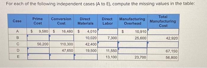 Solved For each of the following independent cases (A to E), | Chegg.com