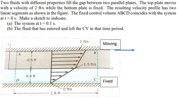 Solved Two fluids with different properties fill the gap | Chegg.com