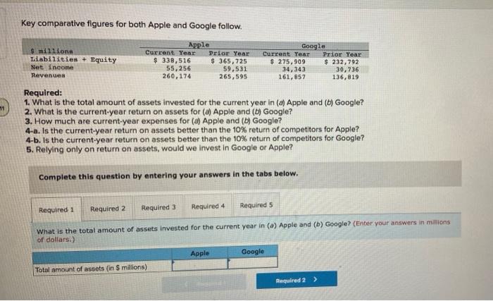 Key comparative flgures for both Apple and Google follow.
Required:
1. What is the total amount of assets invested for the cu