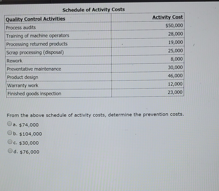 Solved Schedule of Activity Costs Quality Control Activities