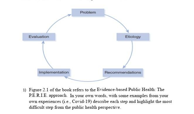 Problem Evaluation Etiology Implementation Recommendations 1) Figure 2.1 of the book refers to the Evidence-based Public Heal