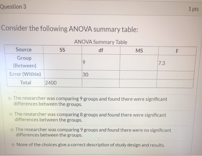 Solved Question 3 1 Pts Consider The Following ANOVA Summary | Chegg.com