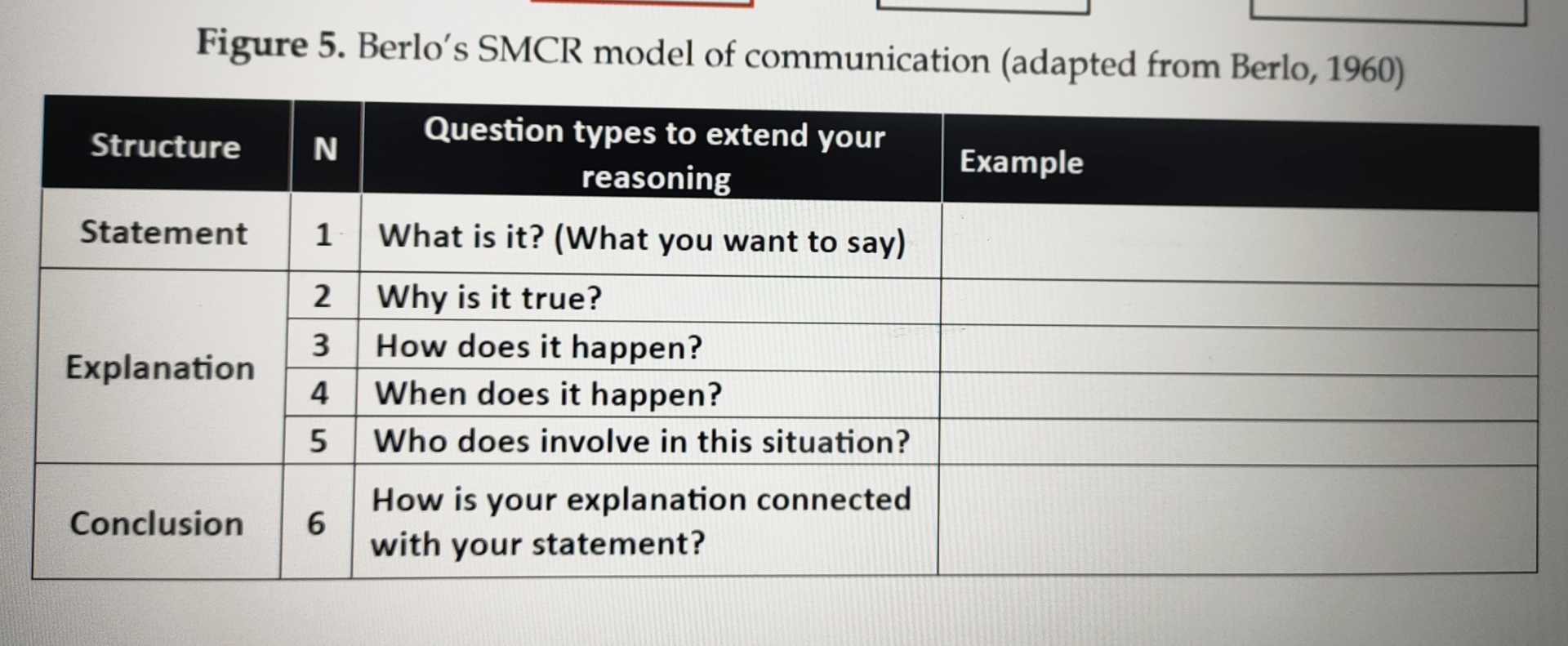 Solved Figure 5. ﻿Berlo's SMCR model of communication | Chegg.com