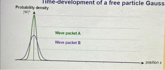 Solved Which of the two Gaussian wave packets has a greater | Chegg.com