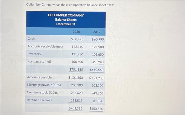 Solved Cullumber Company Has These Comparative Balance S