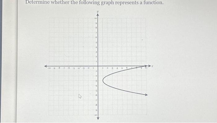 Solved Determine whether the following graph represents a | Chegg.com