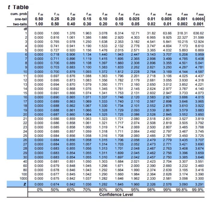 f test table 95 confidence