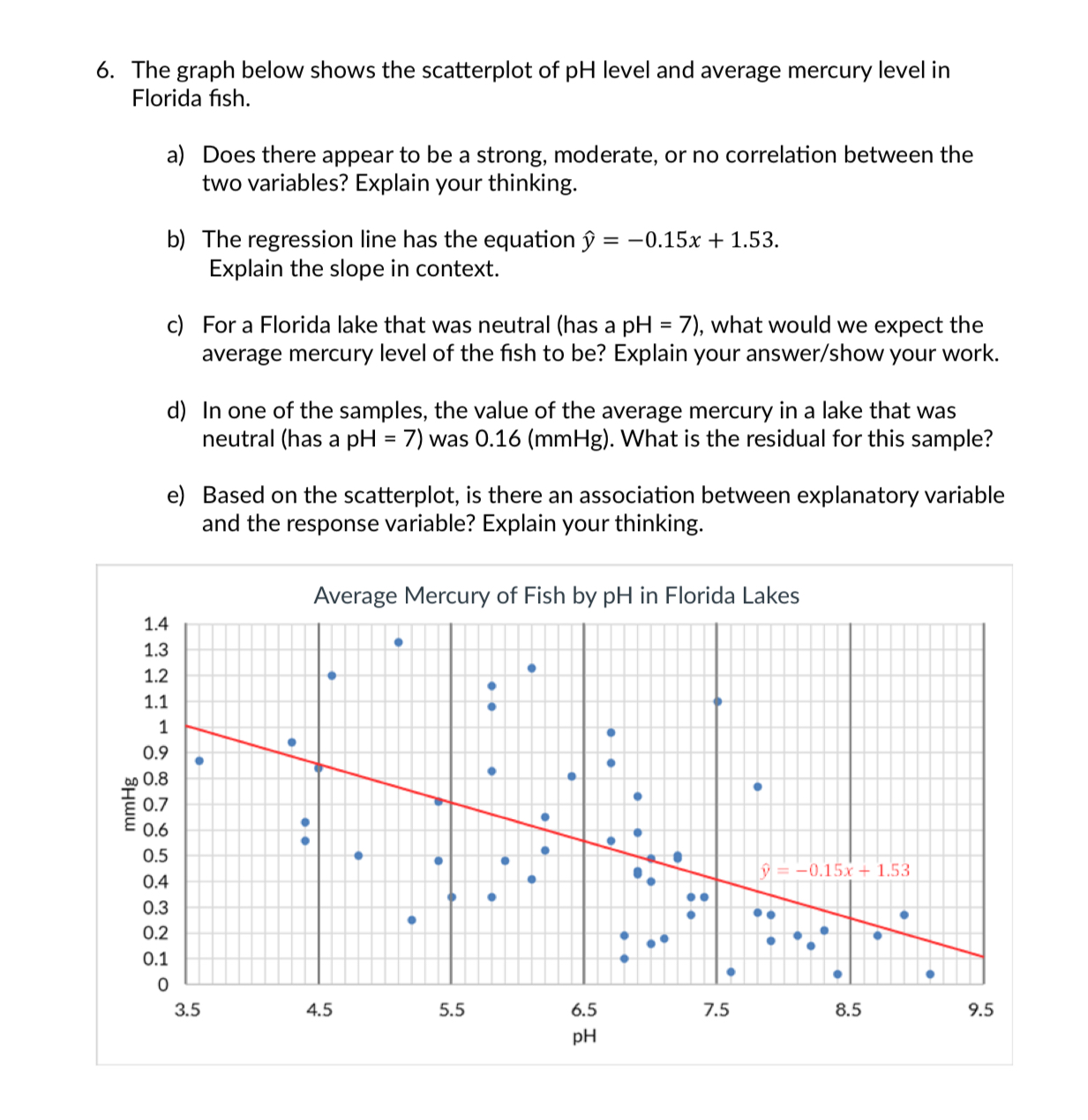 Solved The graph below shows the scatterplot of pH ﻿level | Chegg.com