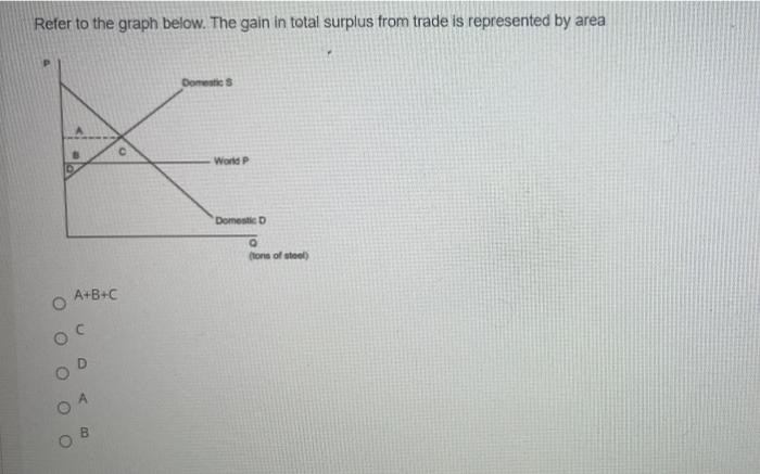 Solved Refer to the graph below. The gain in total surplus | Chegg.com