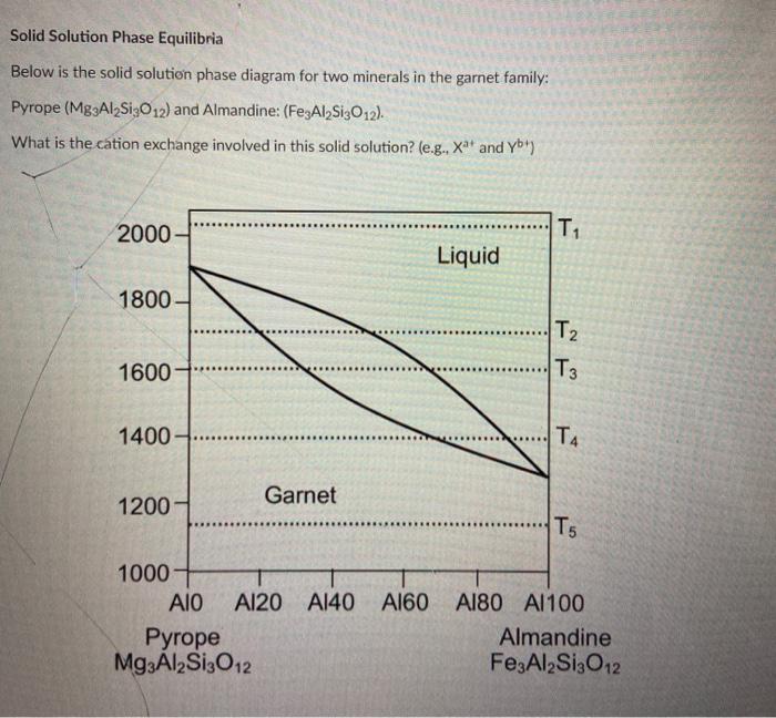 garnet solid solution