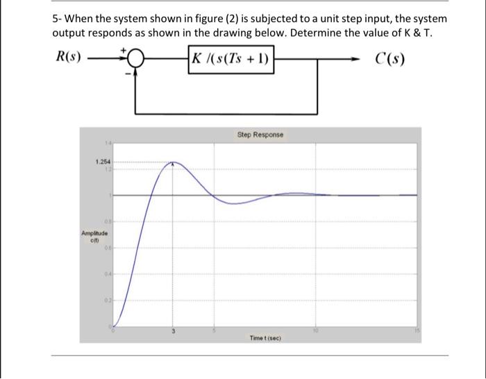 Solved 5- When the system shown in figure (2) is subjected | Chegg.com