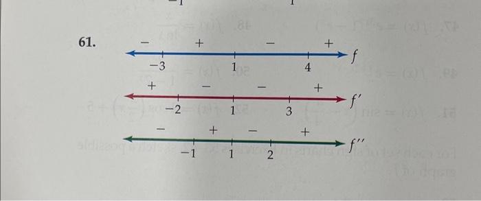 Solved 61.For each set of sign charts in Exercises 53-62, | Chegg.com