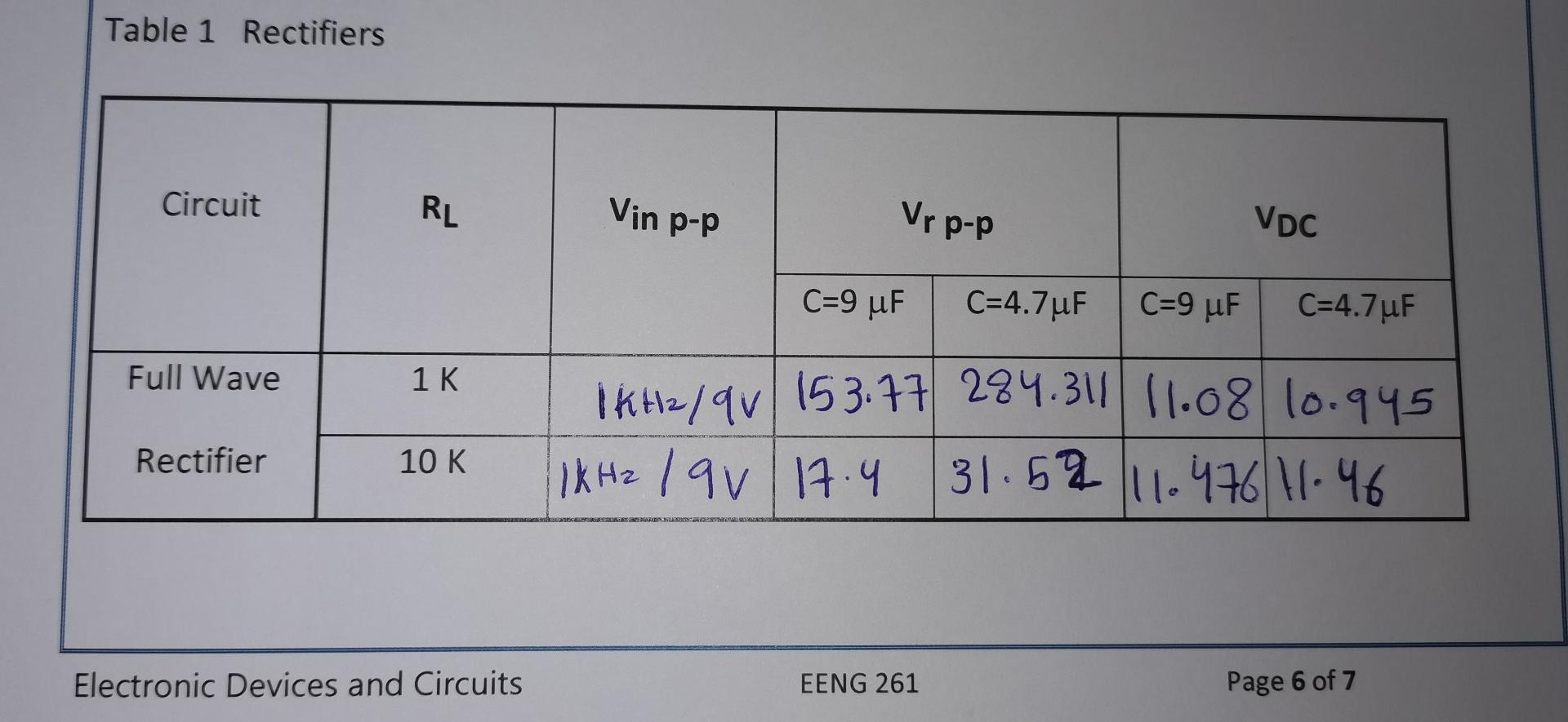 Solved Table 1 Rectifiers Circuit RL Vin pp Vr pop VDC C=9