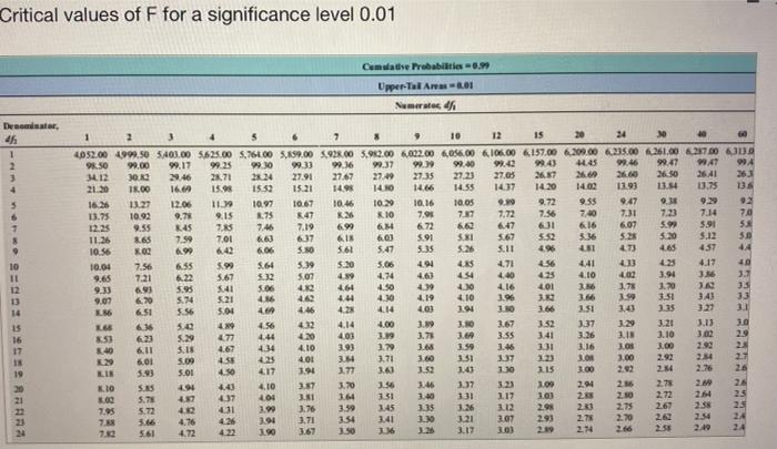 The ANOVA summary table for an experiment with five | Chegg.com