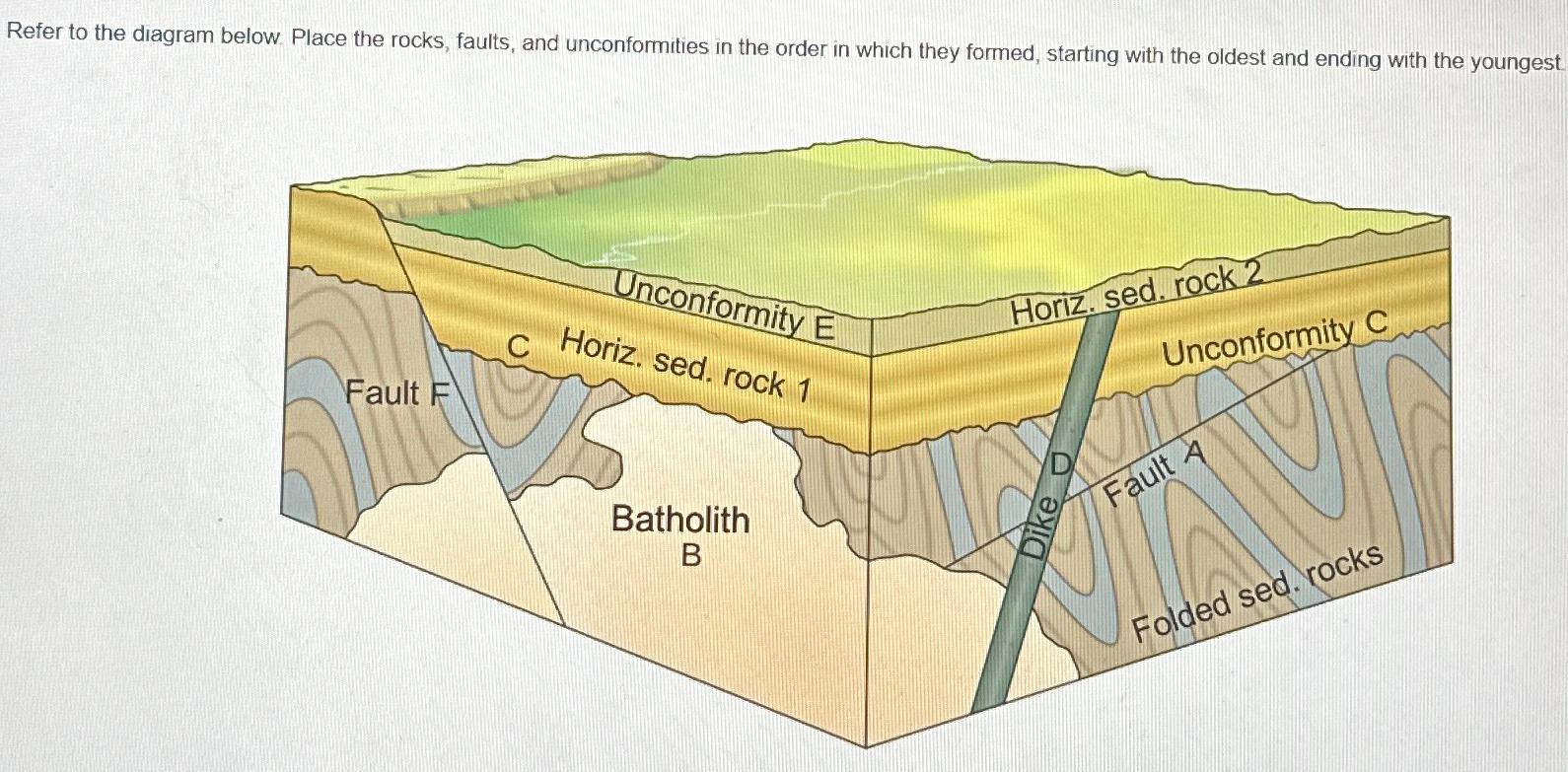Solved Refer to the diagram below. Place the rocks, faults, | Chegg.com