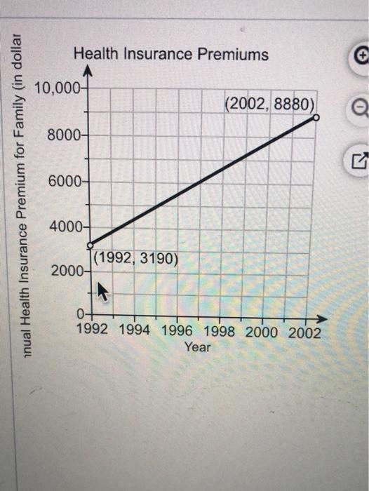 Solved Find the average rate of change in the annual premium | Chegg.com