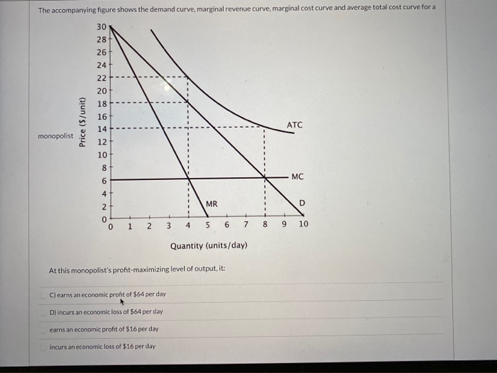 solved-the-accompanying-figure-shows-the-demand-curve-chegg