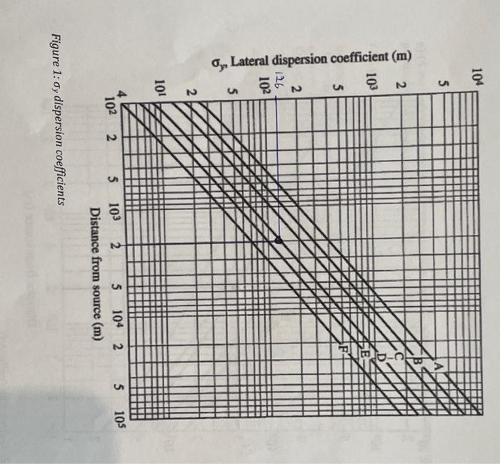 Solved Using the dispersion equation, calculate the likely | Chegg.com