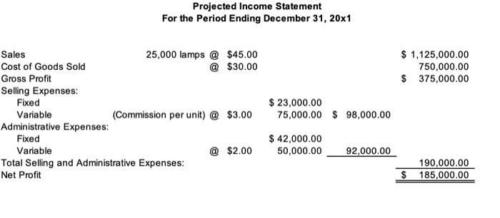 Solved Projected Income Statement For the Period Ending | Chegg.com