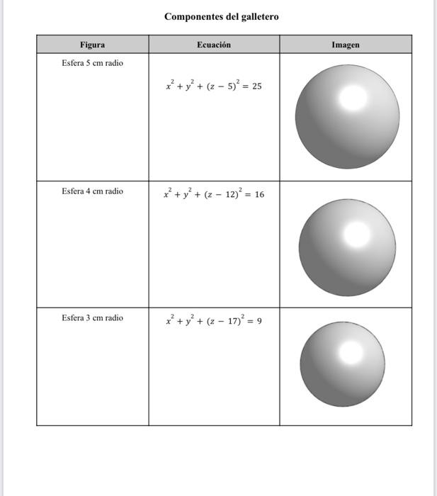 Componentes del galletero \begin{tabular}{|c|c|c|} \hline Figura & Ecuación & Imagen \\ \hline Esfera \( 5 \mathrm{~cm} \) ra