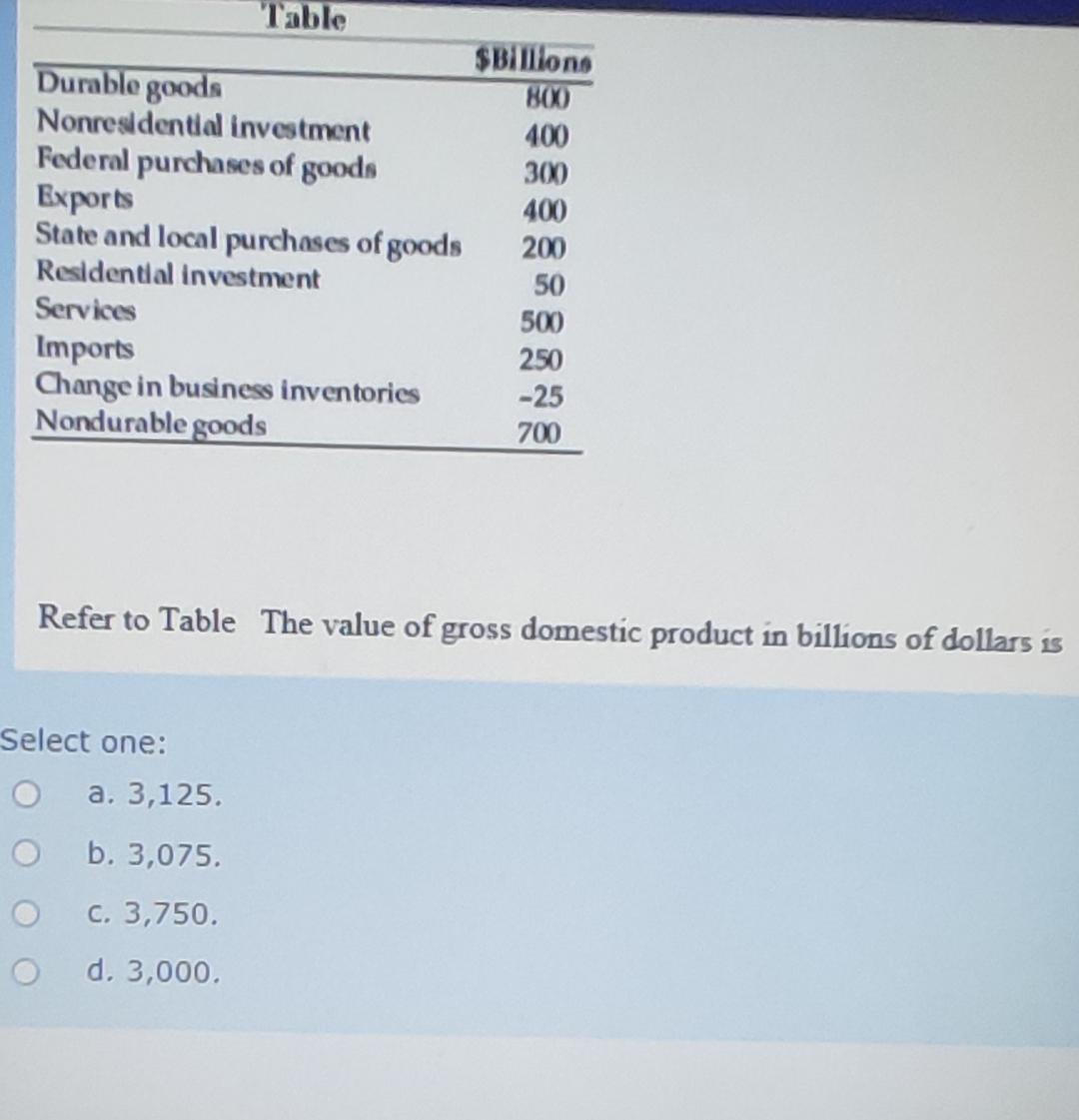 Solved Table\table[[Durable Goods,SBillions],[Nonresidential | Chegg ...