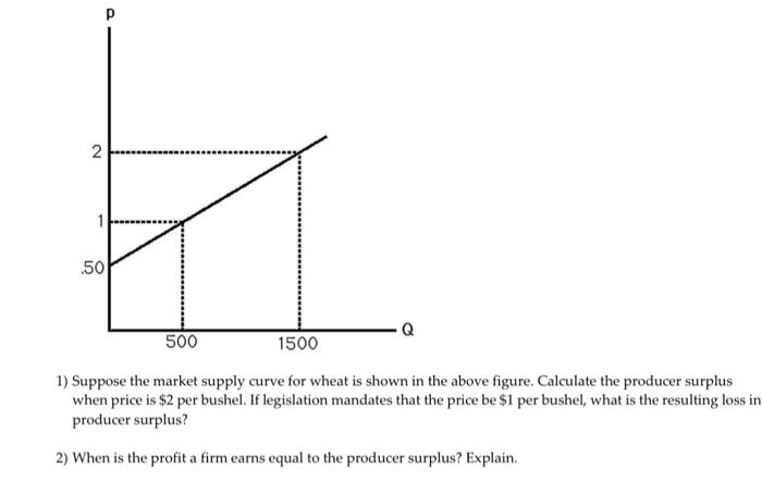 Solved 1) Suppose the market supply curve for wheat is shown | Chegg.com