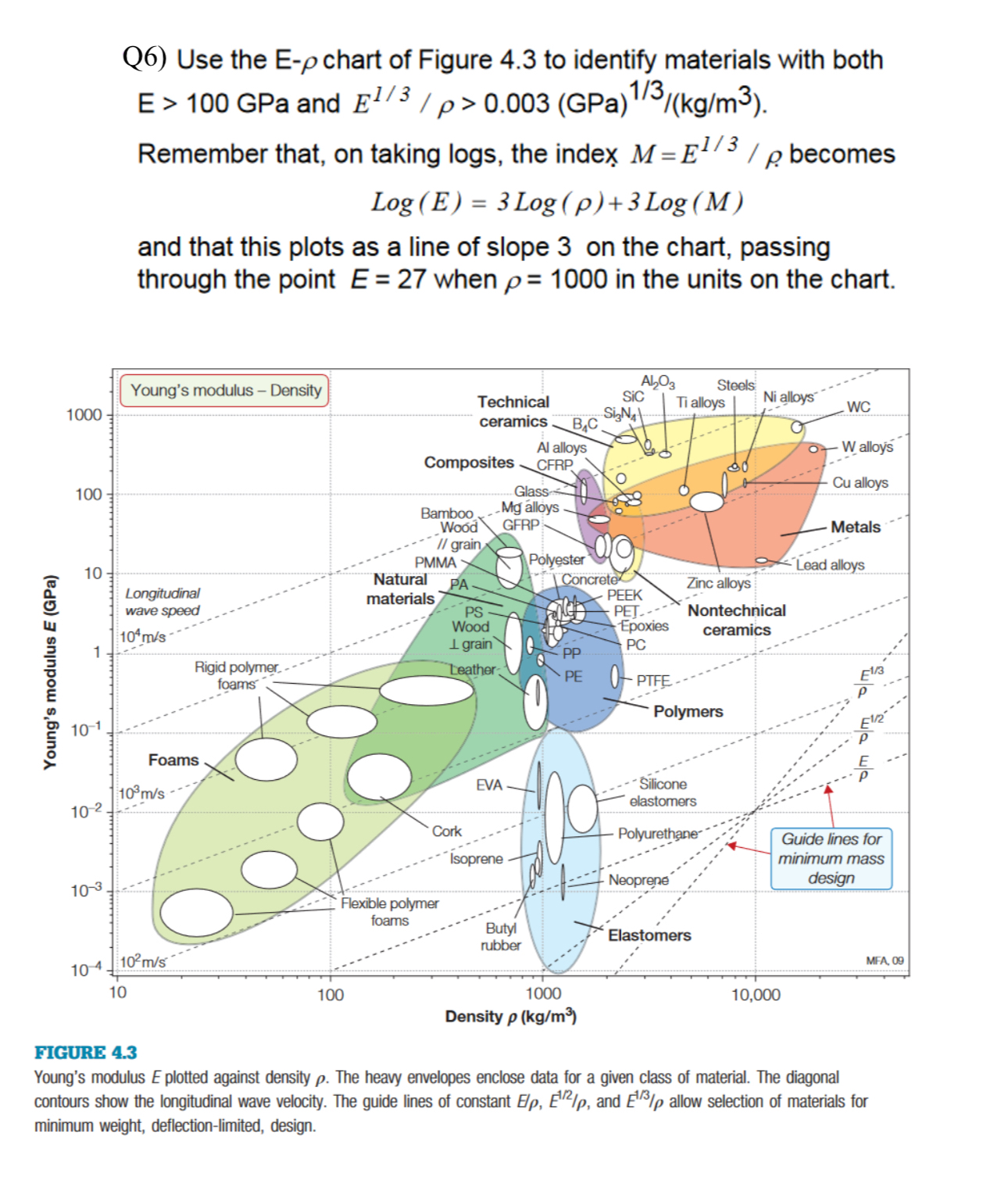 Solved Q6) ﻿Use the E-ρ ﻿chart of Figure 4.3 ﻿to identify | Chegg.com