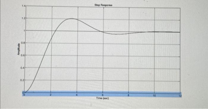 Solved Problem 1 Consider the response for the unit step | Chegg.com