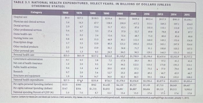 123 TABLE 3.1 NATIONAL HEALTH EXPENDITURES, SELECT YEARS, IN BILLIONS OF DOLLARS (UNLESS OTHERWISE STATED) Category 1960 1970